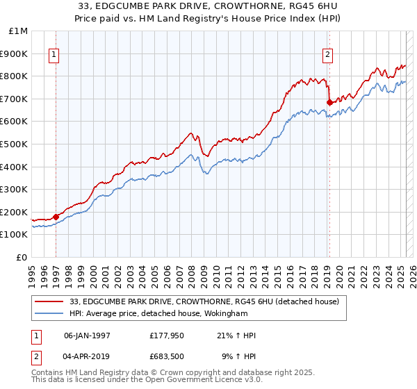 33, EDGCUMBE PARK DRIVE, CROWTHORNE, RG45 6HU: Price paid vs HM Land Registry's House Price Index