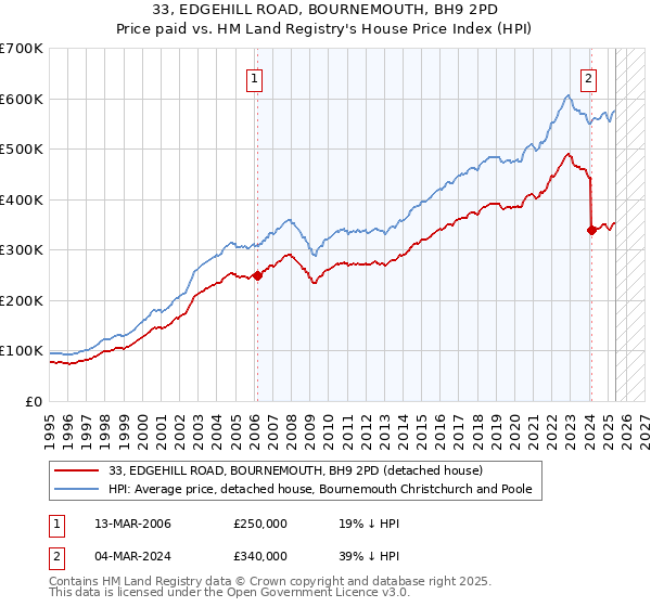 33, EDGEHILL ROAD, BOURNEMOUTH, BH9 2PD: Price paid vs HM Land Registry's House Price Index