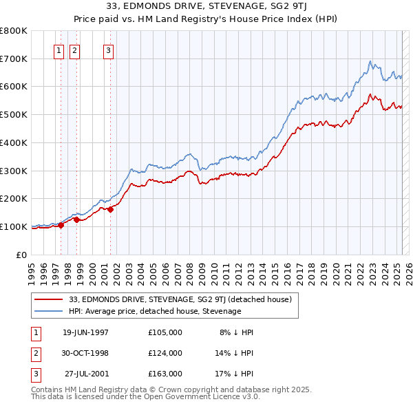 33, EDMONDS DRIVE, STEVENAGE, SG2 9TJ: Price paid vs HM Land Registry's House Price Index