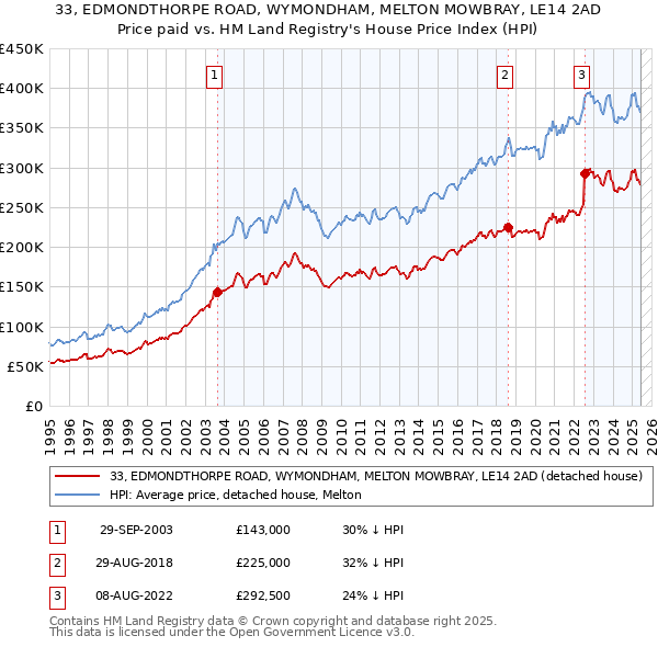 33, EDMONDTHORPE ROAD, WYMONDHAM, MELTON MOWBRAY, LE14 2AD: Price paid vs HM Land Registry's House Price Index