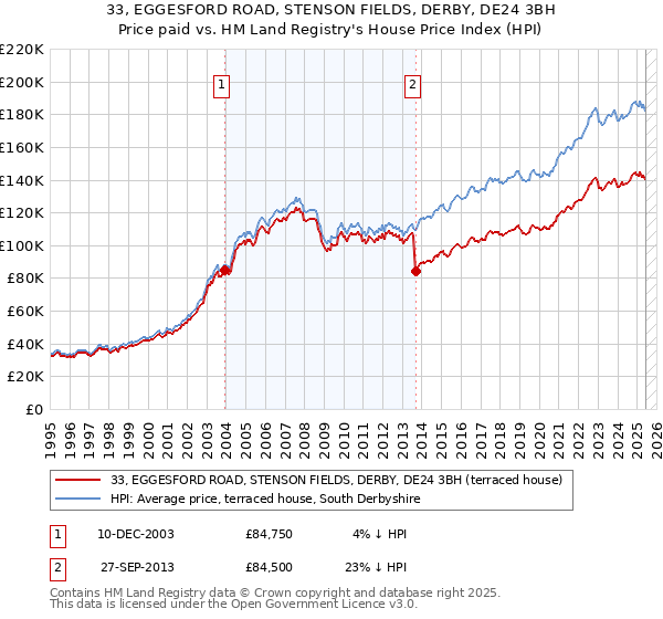 33, EGGESFORD ROAD, STENSON FIELDS, DERBY, DE24 3BH: Price paid vs HM Land Registry's House Price Index