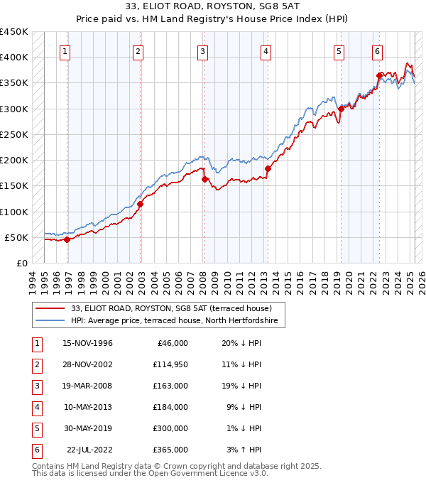33, ELIOT ROAD, ROYSTON, SG8 5AT: Price paid vs HM Land Registry's House Price Index