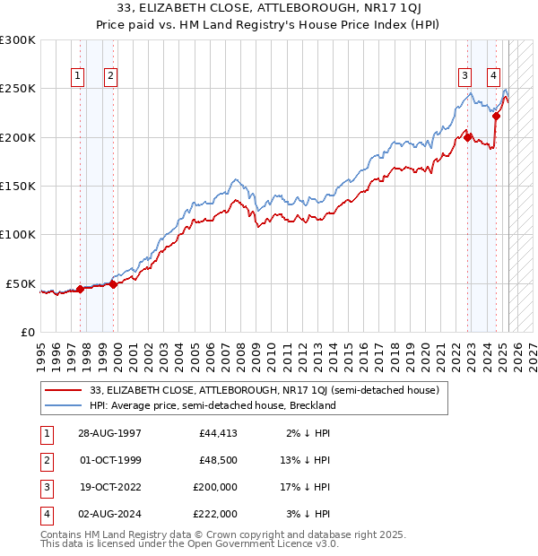 33, ELIZABETH CLOSE, ATTLEBOROUGH, NR17 1QJ: Price paid vs HM Land Registry's House Price Index