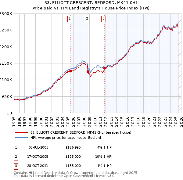 33, ELLIOTT CRESCENT, BEDFORD, MK41 0HL: Price paid vs HM Land Registry's House Price Index