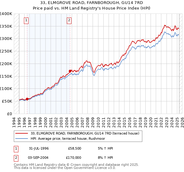 33, ELMGROVE ROAD, FARNBOROUGH, GU14 7RD: Price paid vs HM Land Registry's House Price Index