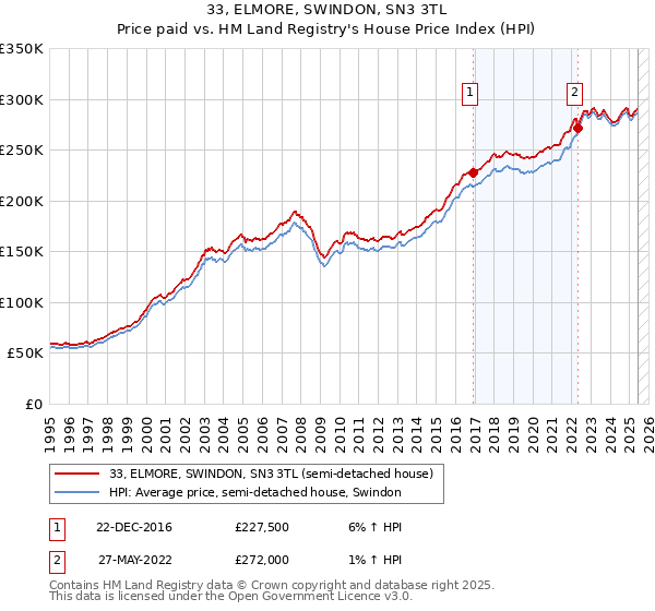 33, ELMORE, SWINDON, SN3 3TL: Price paid vs HM Land Registry's House Price Index