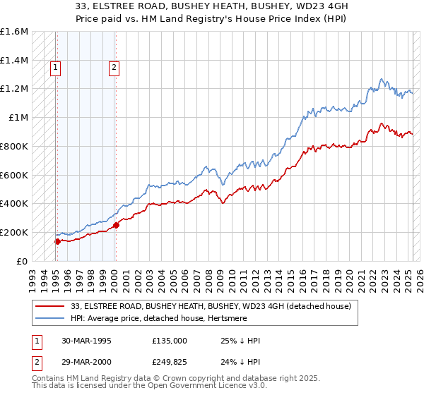 33, ELSTREE ROAD, BUSHEY HEATH, BUSHEY, WD23 4GH: Price paid vs HM Land Registry's House Price Index
