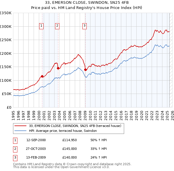 33, EMERSON CLOSE, SWINDON, SN25 4FB: Price paid vs HM Land Registry's House Price Index