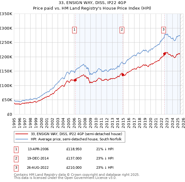 33, ENSIGN WAY, DISS, IP22 4GP: Price paid vs HM Land Registry's House Price Index