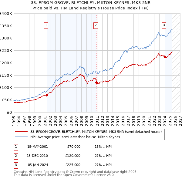 33, EPSOM GROVE, BLETCHLEY, MILTON KEYNES, MK3 5NR: Price paid vs HM Land Registry's House Price Index