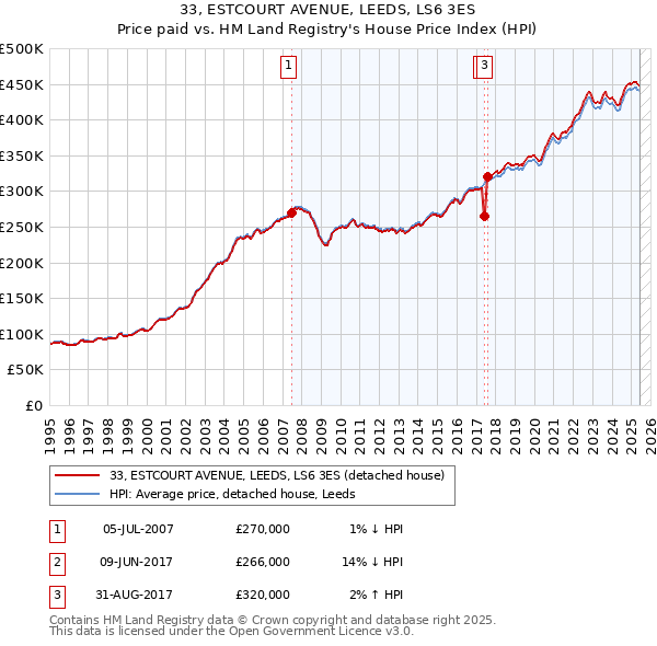 33, ESTCOURT AVENUE, LEEDS, LS6 3ES: Price paid vs HM Land Registry's House Price Index