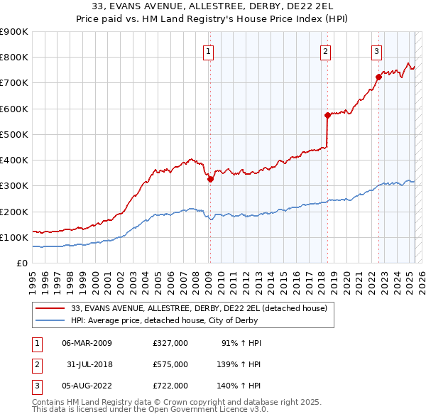 33, EVANS AVENUE, ALLESTREE, DERBY, DE22 2EL: Price paid vs HM Land Registry's House Price Index