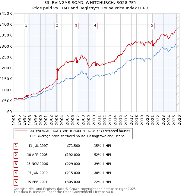 33, EVINGAR ROAD, WHITCHURCH, RG28 7EY: Price paid vs HM Land Registry's House Price Index