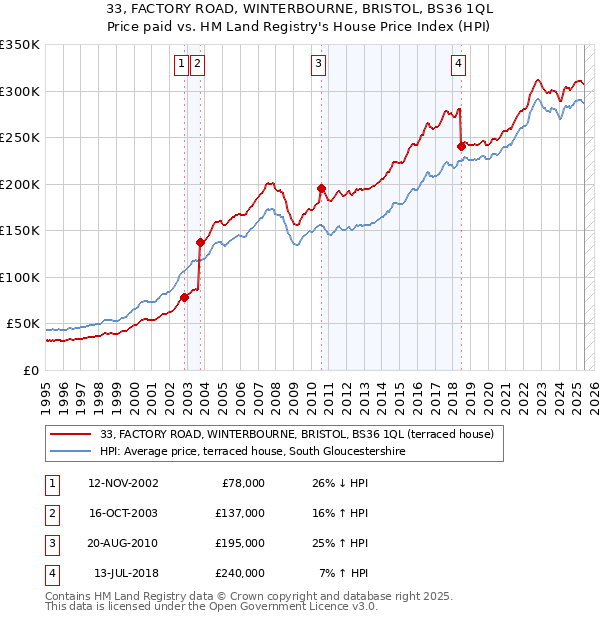 33, FACTORY ROAD, WINTERBOURNE, BRISTOL, BS36 1QL: Price paid vs HM Land Registry's House Price Index
