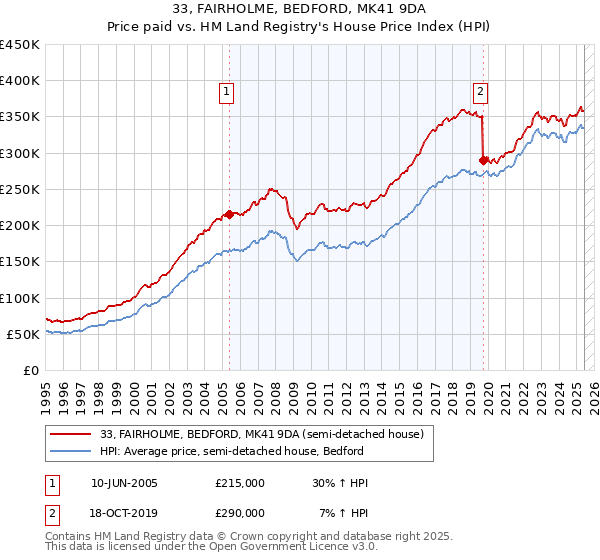 33, FAIRHOLME, BEDFORD, MK41 9DA: Price paid vs HM Land Registry's House Price Index