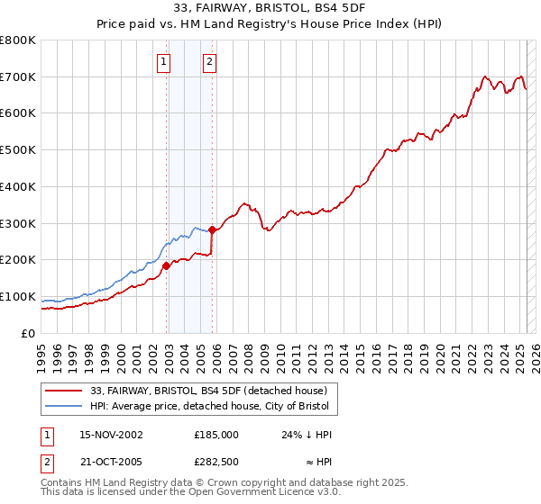 33, FAIRWAY, BRISTOL, BS4 5DF: Price paid vs HM Land Registry's House Price Index