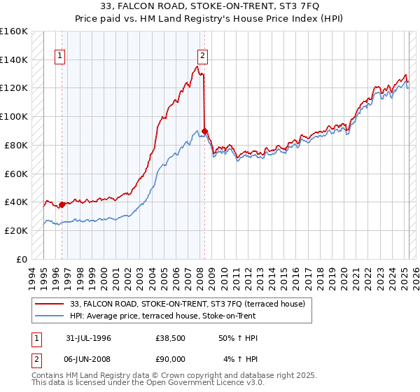 33, FALCON ROAD, STOKE-ON-TRENT, ST3 7FQ: Price paid vs HM Land Registry's House Price Index