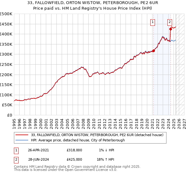 33, FALLOWFIELD, ORTON WISTOW, PETERBOROUGH, PE2 6UR: Price paid vs HM Land Registry's House Price Index