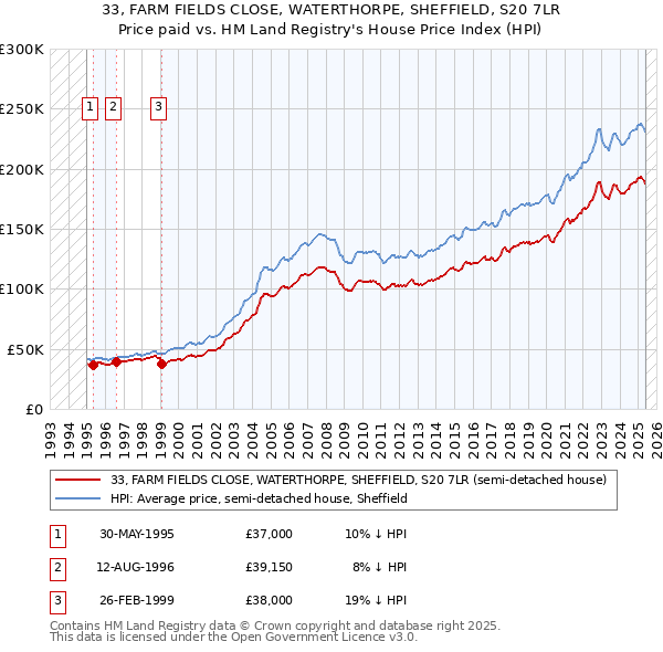 33, FARM FIELDS CLOSE, WATERTHORPE, SHEFFIELD, S20 7LR: Price paid vs HM Land Registry's House Price Index