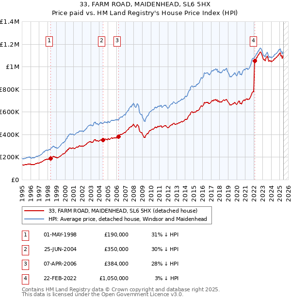 33, FARM ROAD, MAIDENHEAD, SL6 5HX: Price paid vs HM Land Registry's House Price Index