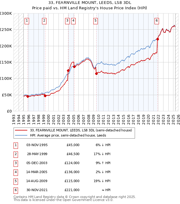33, FEARNVILLE MOUNT, LEEDS, LS8 3DL: Price paid vs HM Land Registry's House Price Index