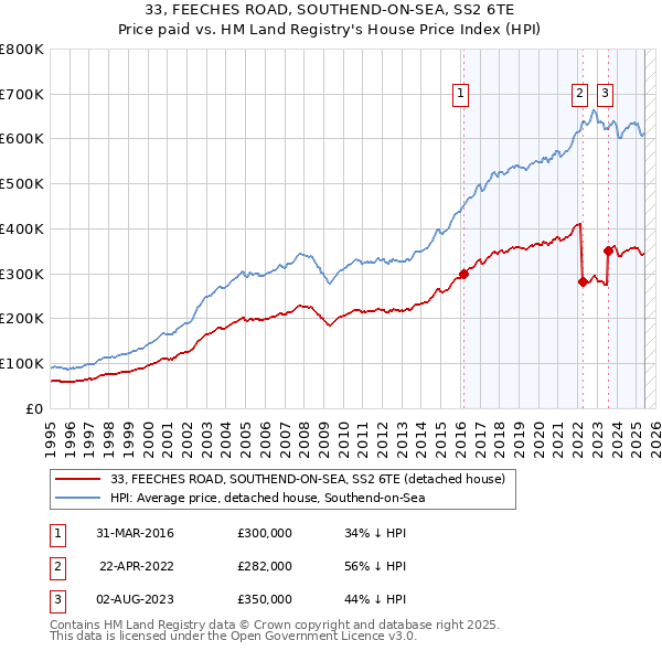 33, FEECHES ROAD, SOUTHEND-ON-SEA, SS2 6TE: Price paid vs HM Land Registry's House Price Index