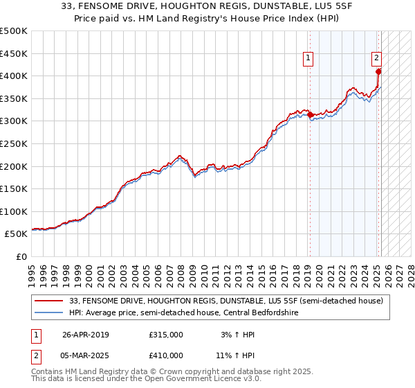 33, FENSOME DRIVE, HOUGHTON REGIS, DUNSTABLE, LU5 5SF: Price paid vs HM Land Registry's House Price Index