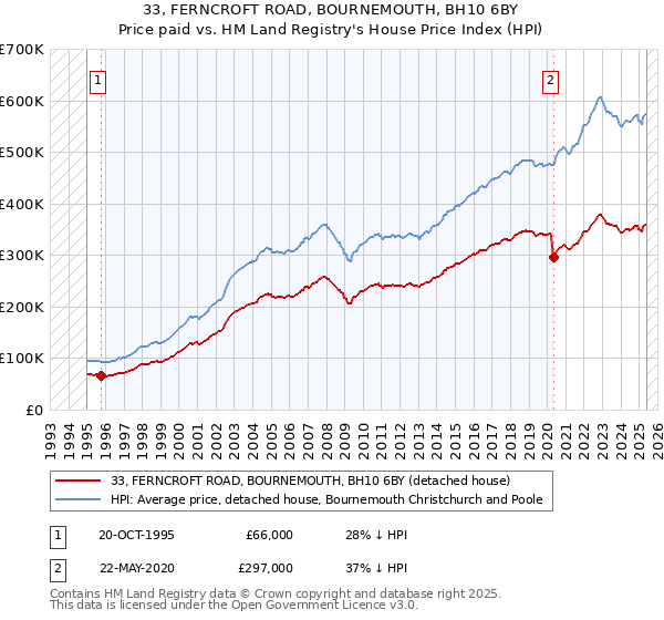 33, FERNCROFT ROAD, BOURNEMOUTH, BH10 6BY: Price paid vs HM Land Registry's House Price Index