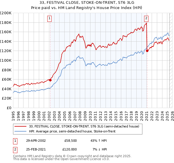 33, FESTIVAL CLOSE, STOKE-ON-TRENT, ST6 3LG: Price paid vs HM Land Registry's House Price Index