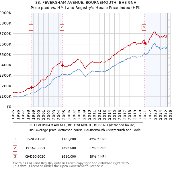 33, FEVERSHAM AVENUE, BOURNEMOUTH, BH8 9NH: Price paid vs HM Land Registry's House Price Index