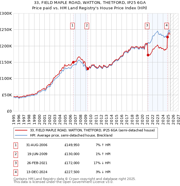 33, FIELD MAPLE ROAD, WATTON, THETFORD, IP25 6GA: Price paid vs HM Land Registry's House Price Index