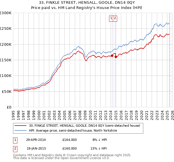 33, FINKLE STREET, HENSALL, GOOLE, DN14 0QY: Price paid vs HM Land Registry's House Price Index