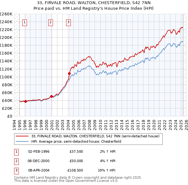 33, FIRVALE ROAD, WALTON, CHESTERFIELD, S42 7NN: Price paid vs HM Land Registry's House Price Index