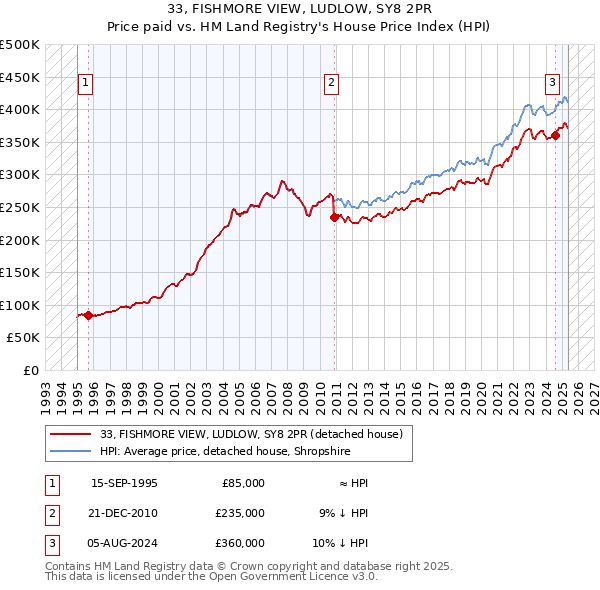 33, FISHMORE VIEW, LUDLOW, SY8 2PR: Price paid vs HM Land Registry's House Price Index