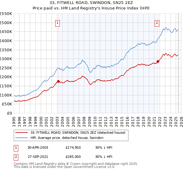 33, FITWELL ROAD, SWINDON, SN25 2EZ: Price paid vs HM Land Registry's House Price Index