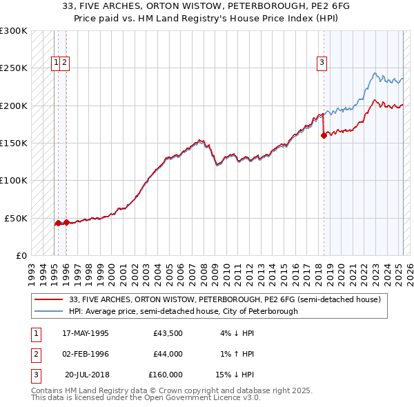 33, FIVE ARCHES, ORTON WISTOW, PETERBOROUGH, PE2 6FG: Price paid vs HM Land Registry's House Price Index