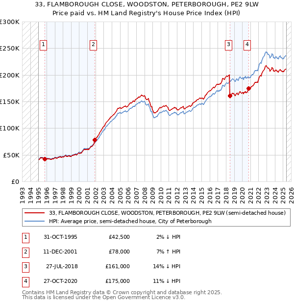 33, FLAMBOROUGH CLOSE, WOODSTON, PETERBOROUGH, PE2 9LW: Price paid vs HM Land Registry's House Price Index