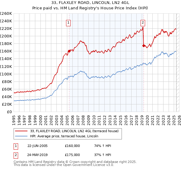33, FLAXLEY ROAD, LINCOLN, LN2 4GL: Price paid vs HM Land Registry's House Price Index