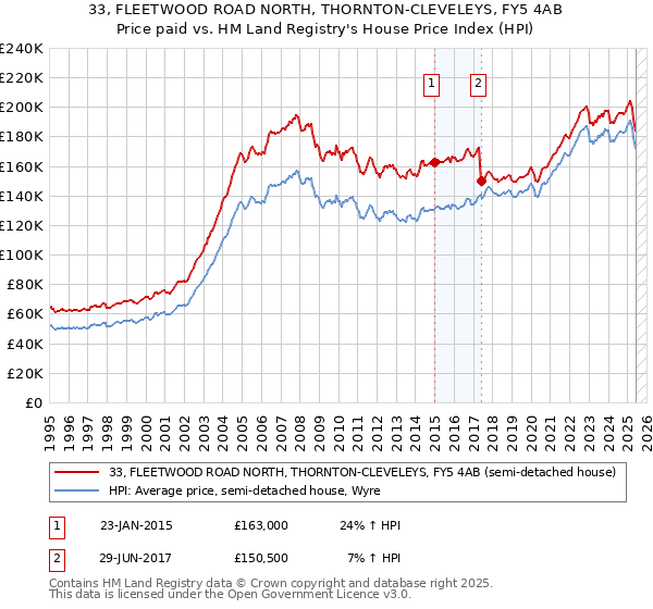33, FLEETWOOD ROAD NORTH, THORNTON-CLEVELEYS, FY5 4AB: Price paid vs HM Land Registry's House Price Index