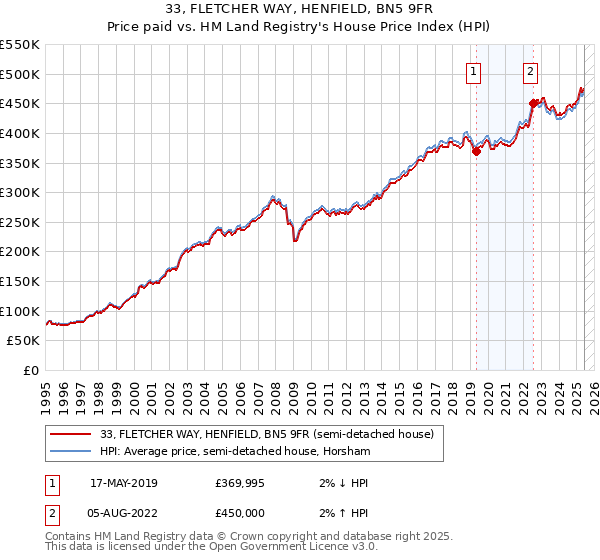 33, FLETCHER WAY, HENFIELD, BN5 9FR: Price paid vs HM Land Registry's House Price Index