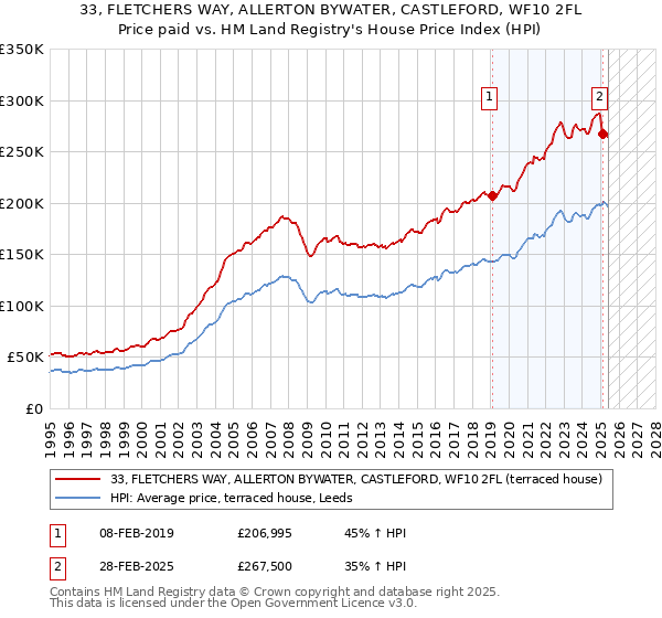 33, FLETCHERS WAY, ALLERTON BYWATER, CASTLEFORD, WF10 2FL: Price paid vs HM Land Registry's House Price Index