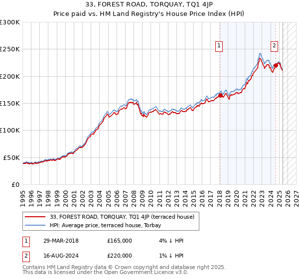 33, FOREST ROAD, TORQUAY, TQ1 4JP: Price paid vs HM Land Registry's House Price Index