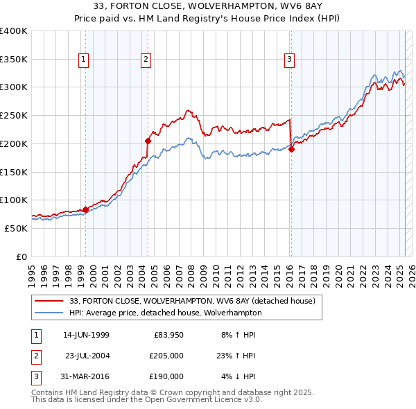 33, FORTON CLOSE, WOLVERHAMPTON, WV6 8AY: Price paid vs HM Land Registry's House Price Index