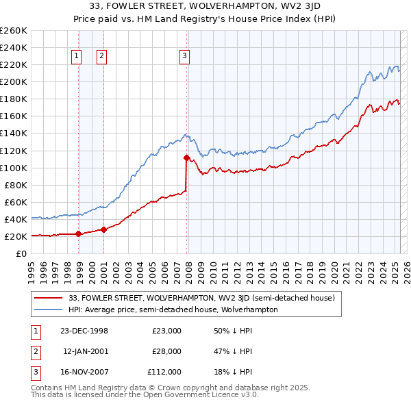 33, FOWLER STREET, WOLVERHAMPTON, WV2 3JD: Price paid vs HM Land Registry's House Price Index