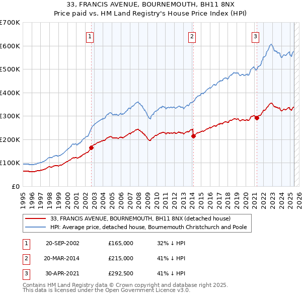 33, FRANCIS AVENUE, BOURNEMOUTH, BH11 8NX: Price paid vs HM Land Registry's House Price Index