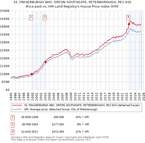 33, FRASERBURGH WAY, ORTON SOUTHGATE, PETERBOROUGH, PE2 6SS: Price paid vs HM Land Registry's House Price Index