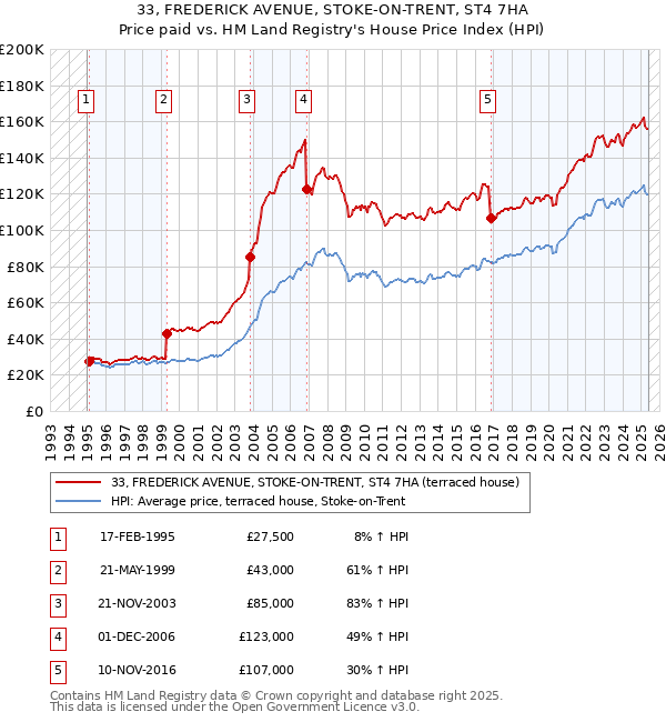33, FREDERICK AVENUE, STOKE-ON-TRENT, ST4 7HA: Price paid vs HM Land Registry's House Price Index