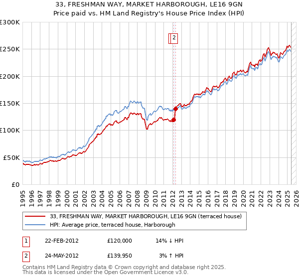 33, FRESHMAN WAY, MARKET HARBOROUGH, LE16 9GN: Price paid vs HM Land Registry's House Price Index