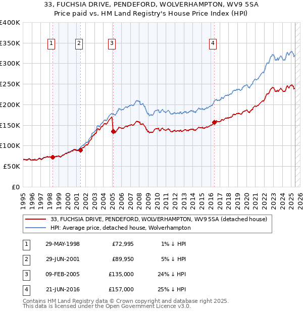 33, FUCHSIA DRIVE, PENDEFORD, WOLVERHAMPTON, WV9 5SA: Price paid vs HM Land Registry's House Price Index