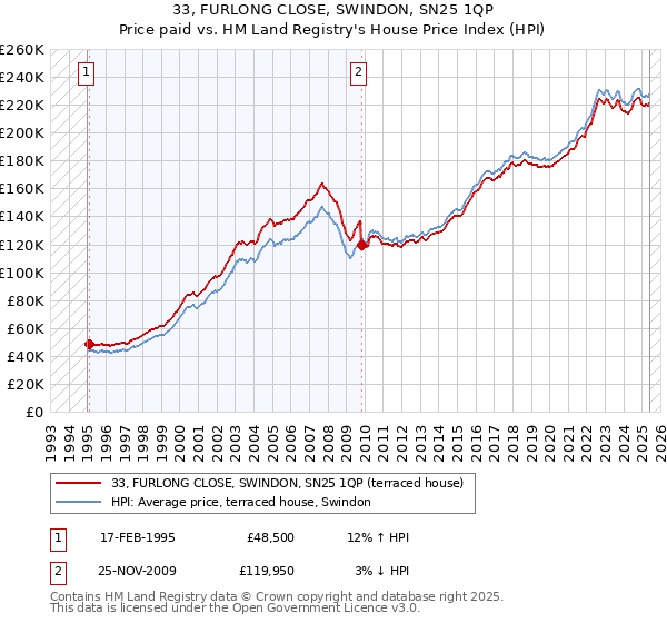 33, FURLONG CLOSE, SWINDON, SN25 1QP: Price paid vs HM Land Registry's House Price Index